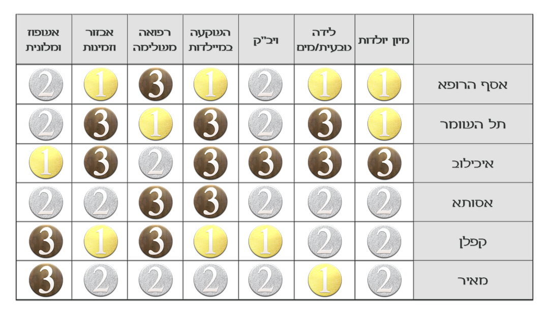 באיזה בית חולים הכי טוב ללדת - אמה הדולה